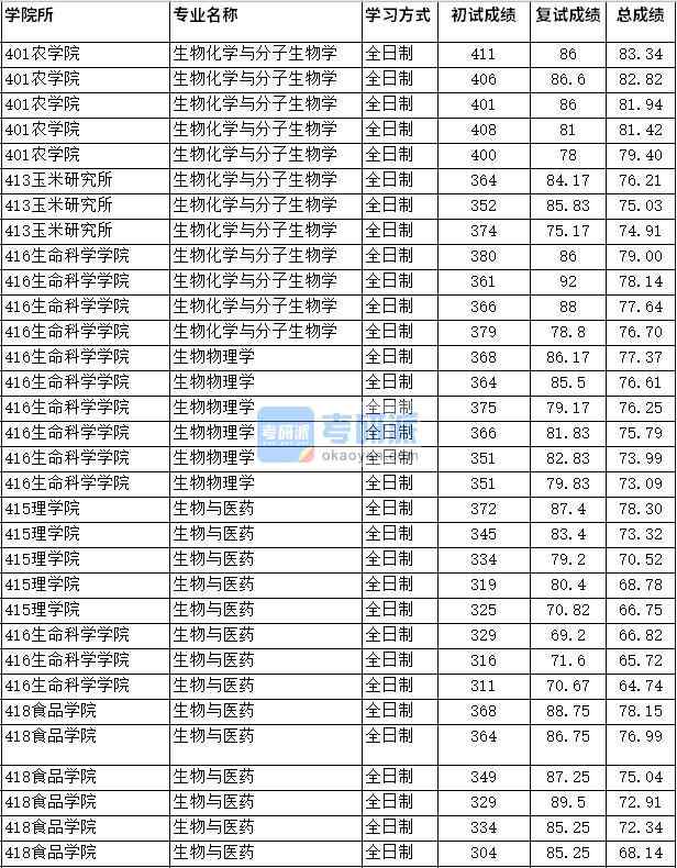 2020年四川農(nóng)業(yè)大學(xué)生物物理學(xué)研究生錄取分數(shù)線