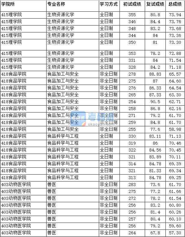 2020年四川農(nóng)業(yè)大學生物資源化學研究生錄取分數(shù)線