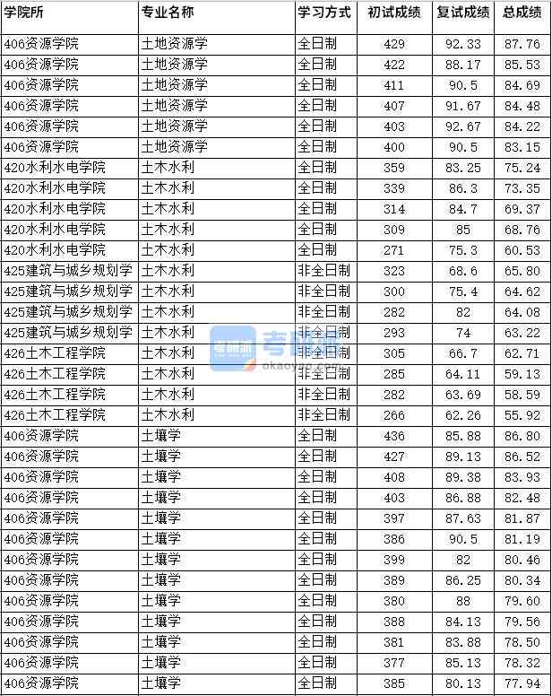 2020年四川農(nóng)業(yè)大學(xué)土地資源學(xué)研究生錄取分?jǐn)?shù)線