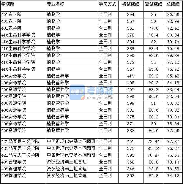 2020年四川農業(yè)大學植物營養(yǎng)學研究生錄取分數(shù)線