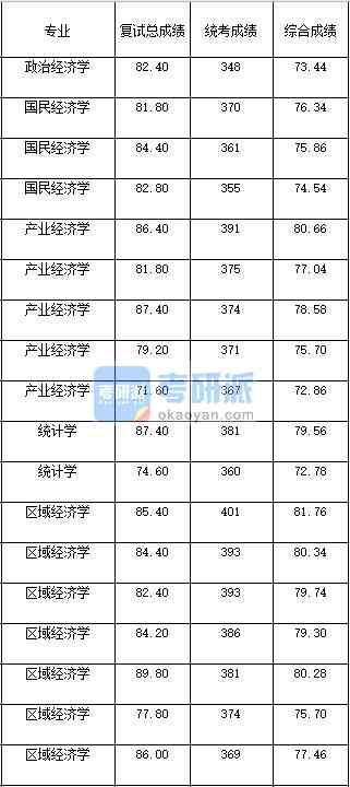 2020年西南大學(xué)產(chǎn)業(yè)經(jīng)濟(jì)學(xué)研究生錄取分?jǐn)?shù)線