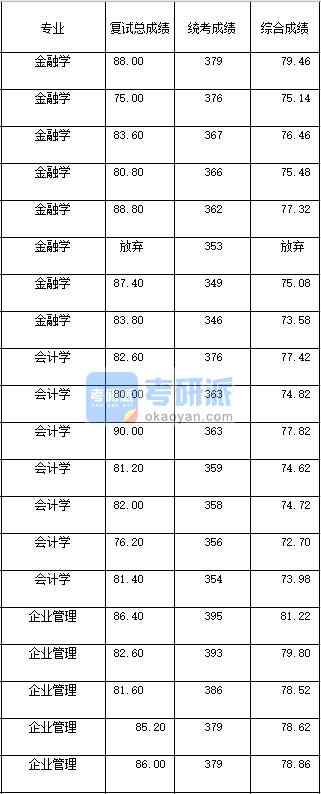 2020年西南大學(xué)金融學(xué)研究生錄取分?jǐn)?shù)線