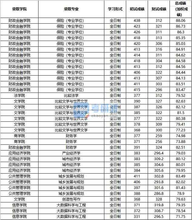 2020年中國(guó)人民大學(xué)比較文學(xué)與世界文學(xué)研究生錄取分?jǐn)?shù)線