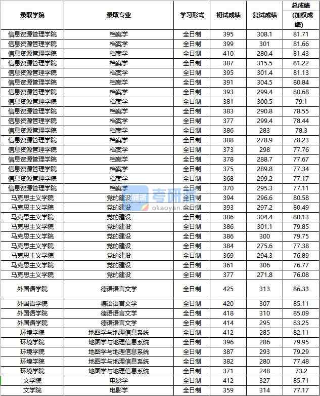 2020年中國(guó)人民大學(xué)德語(yǔ)語(yǔ)言文學(xué)研究生錄取分?jǐn)?shù)線