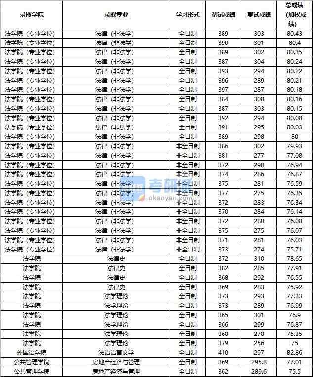 2020年中國人民大學法語語言文學研究生錄取分數(shù)線