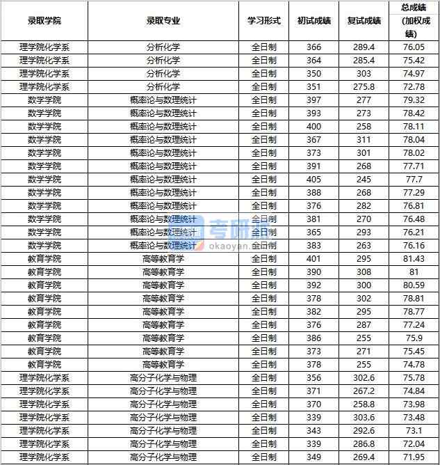 2020年中國人民大學分析化學研究生錄取分數(shù)線