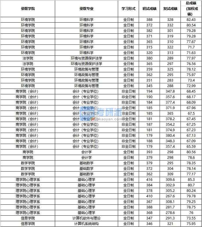 2020年中國(guó)人民大學(xué)計(jì)算機(jī)軟件與理論研究生錄取分?jǐn)?shù)線