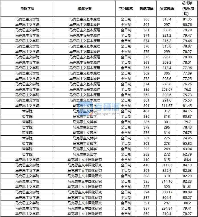 2020年中國人民大學馬克思主義基本原理研究生錄取分數(shù)線