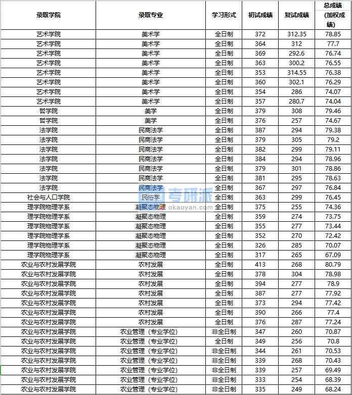 2020年中國人民大學(xué)民商法學(xué)研究生錄取分數(shù)線