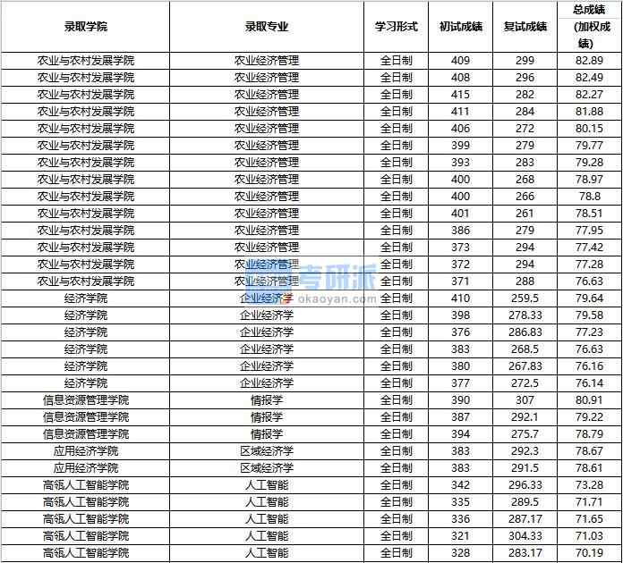 2020年中國人民大學(xué)企業(yè)經(jīng)濟學(xué)研究生錄取分?jǐn)?shù)線