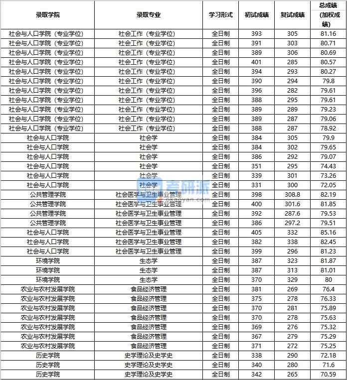 2020年中國人民大學生態(tài)學研究生錄取分數(shù)線