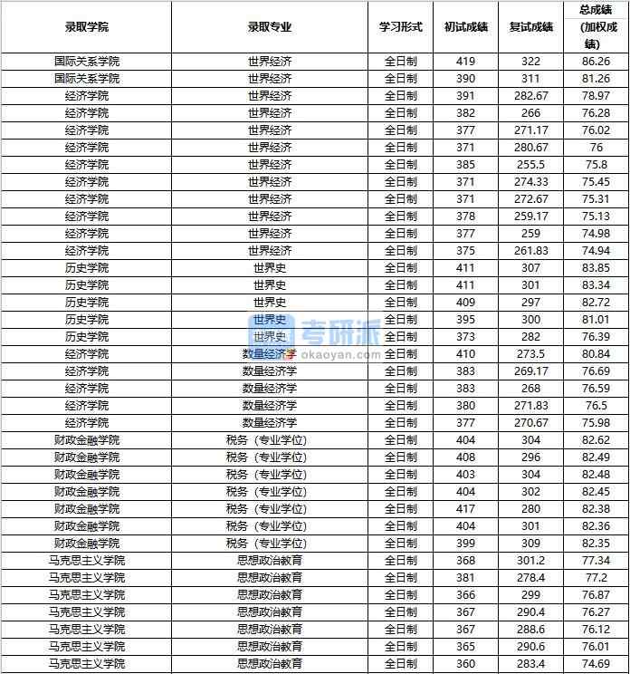 2020年中國人民大學(xué)世界經(jīng)濟(jì)研究生錄取分?jǐn)?shù)線