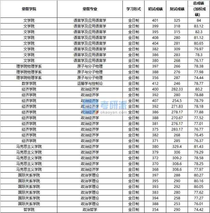 2020年中國(guó)人民大學(xué)政治學(xué)理論研究生錄取分?jǐn)?shù)線