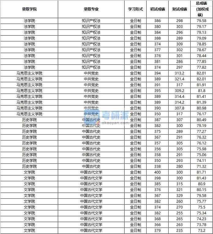 2020年中國(guó)人民大學(xué)中國(guó)古代文學(xué)研究生錄取分?jǐn)?shù)線