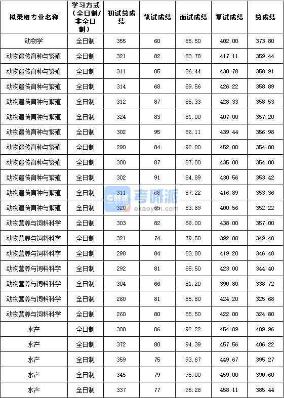 2020年西北農(nóng)林科技大學(xué)動物遺傳育種與繁殖研究生錄取分數(shù)線