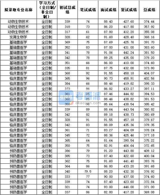 2020年西北農(nóng)林科技大學(xué)臨床獸醫(yī)學(xué)研究生錄取分?jǐn)?shù)線