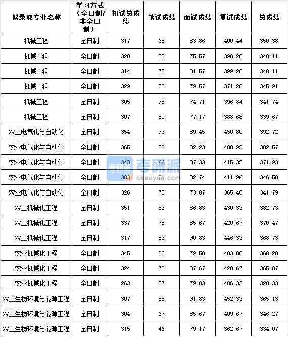 2020年西北農(nóng)林科技大學農(nóng)業(yè)機械化工程研究生錄取分數(shù)線