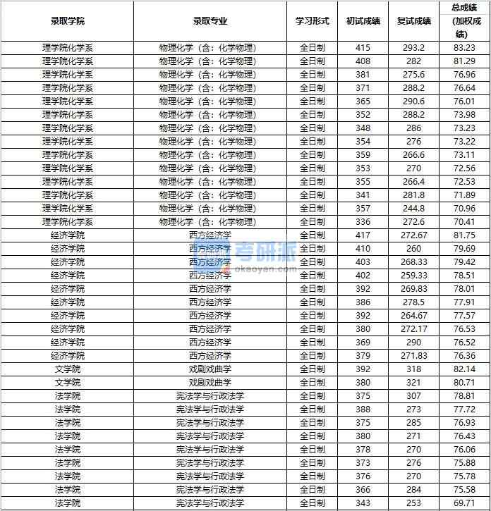 2020年中國(guó)人民大學(xué)憲法學(xué)與行政法學(xué)研究生錄取分?jǐn)?shù)線