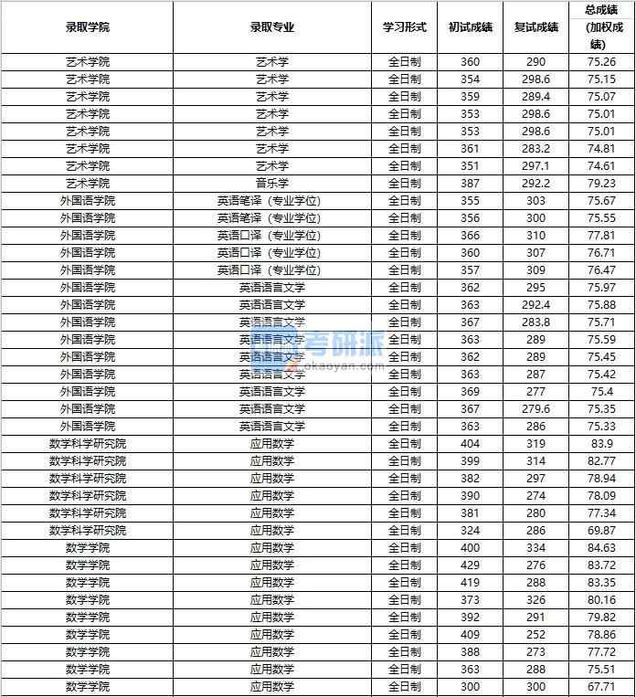 2020年中國人民大學(xué)應(yīng)用數(shù)學(xué)研究生錄取分?jǐn)?shù)線