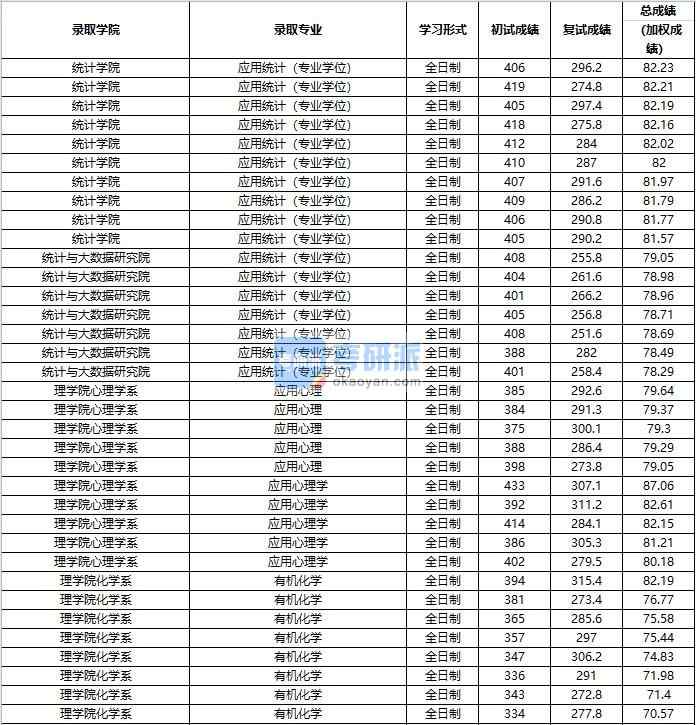 2020年中國人民大學應用心理學研究生錄取分數(shù)線