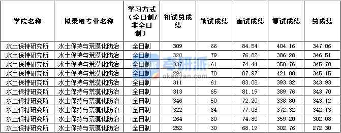 2020年西北農林科技大學水土保持與荒漠化防治研究生錄取分數(shù)線