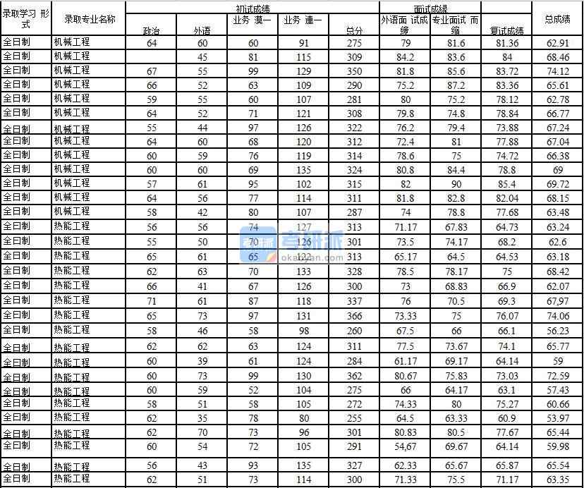 2020年中國石油大學(北京)熱能工程研究生錄取分數(shù)線