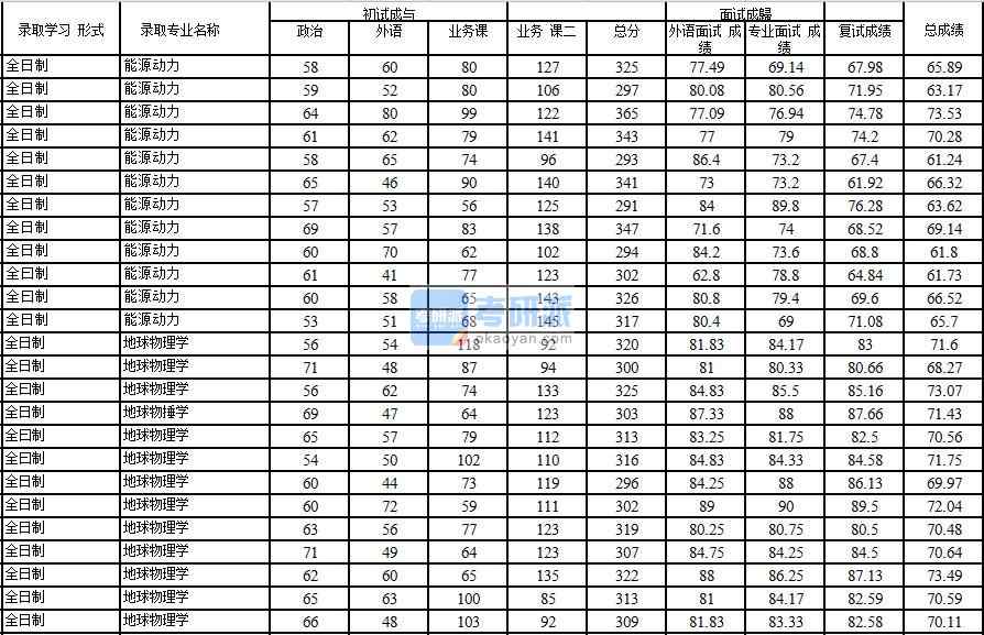 2020年中國(guó)石油大學(xué)(北京)地球物理學(xué)研究生錄取分?jǐn)?shù)線