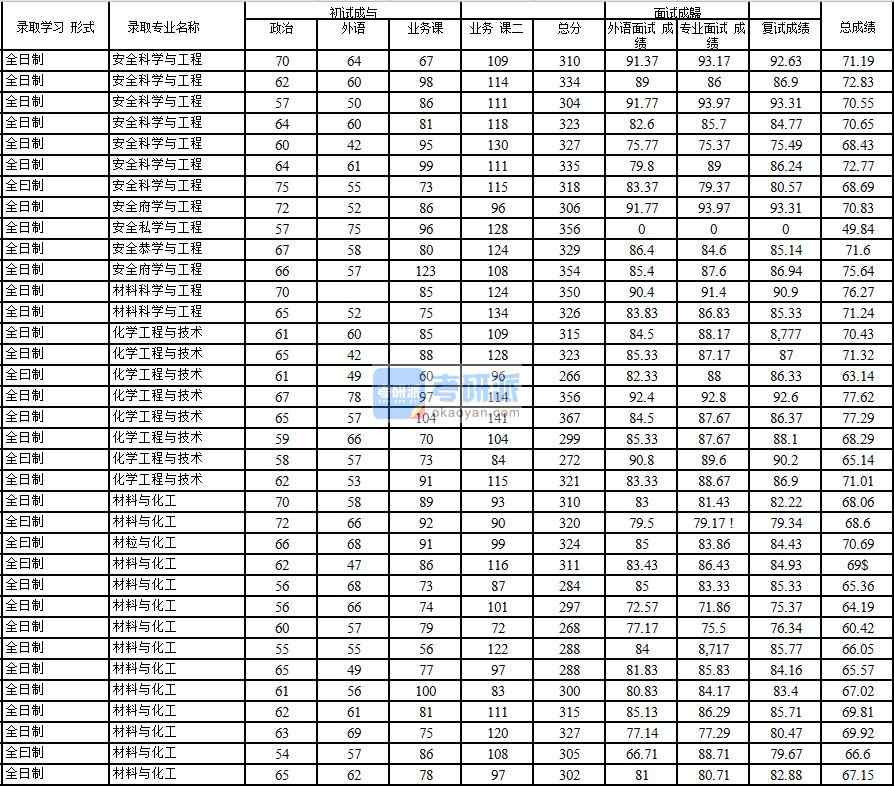 2020年中國(guó)石油大學(xué)(北京)化學(xué)工程與技術(shù)研究生錄取分?jǐn)?shù)線