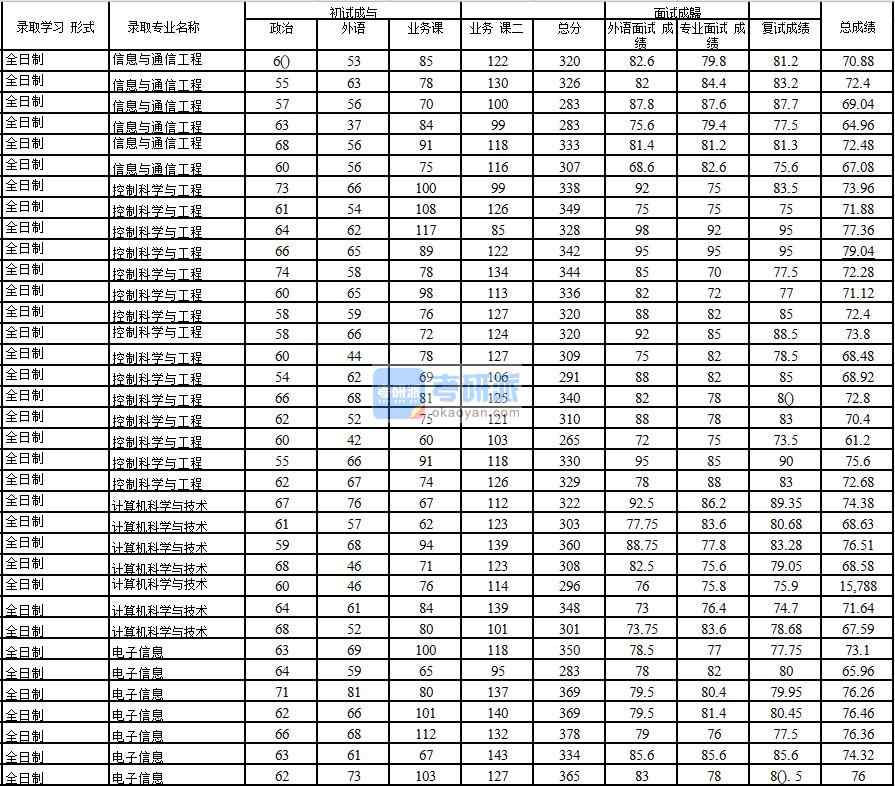 2020年中國石油大學(xué)(北京)計算機科學(xué)與技術(shù)研究生錄取分?jǐn)?shù)線