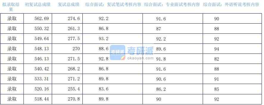 2020年上海外國(guó)語(yǔ)大學(xué)外交學(xué)研究生錄取分?jǐn)?shù)線