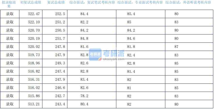 2020年上海外國語大學(xué)漢語國際教育研究生錄取分數(shù)線