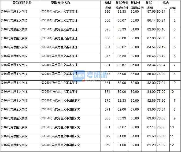 2020年西南財(cái)經(jīng)大學(xué)馬克思主義基本原理研究生錄取分?jǐn)?shù)線