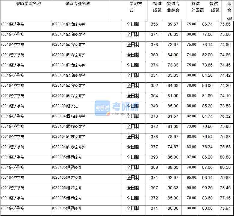 2020年西南財經(jīng)大學(xué)世界經(jīng)濟(jì)研究生錄取分?jǐn)?shù)線