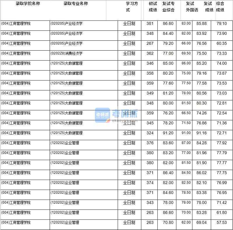 2020年西南財經(jīng)大學企業(yè)管理研究生錄取分數(shù)線