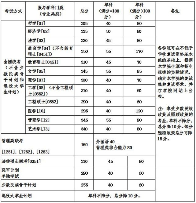 北航/北京航空航天大學2018年考研分數(shù)線